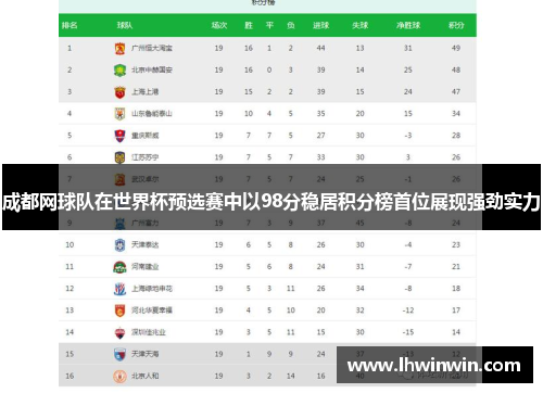 成都网球队在世界杯预选赛中以98分稳居积分榜首位展现强劲实力